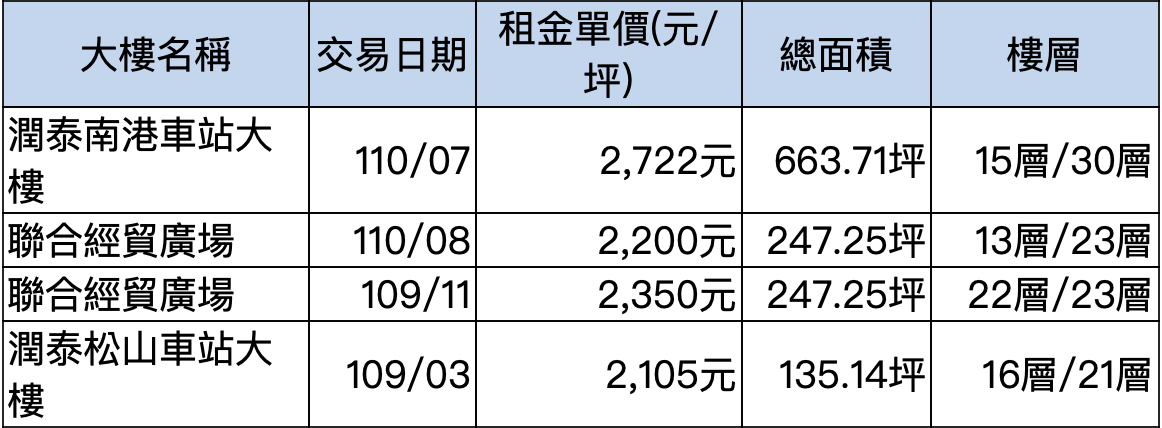 2020年~2021年南港區實價租金登錄每坪2千元以上辦公大樓: